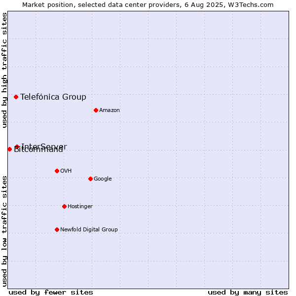 Market position of InterServer vs. Telefónica Group vs. Bitcommand
