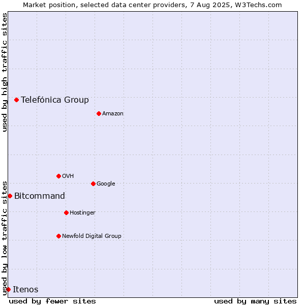 Market position of Telefónica Group vs. Bitcommand vs. Itenos