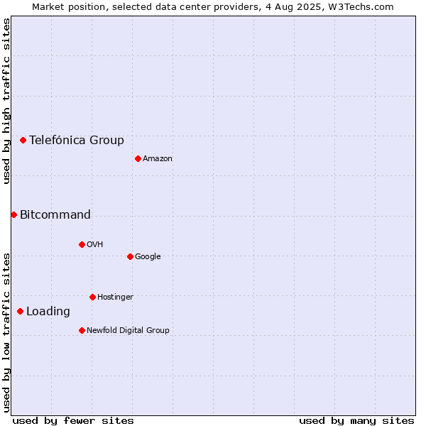 Market position of Telefónica Group vs. Loading vs. Bitcommand