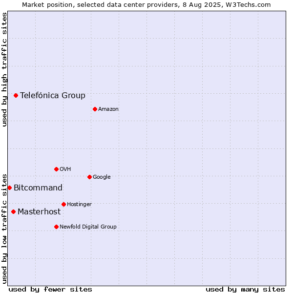Market position of Telefónica Group vs. Masterhost vs. Bitcommand