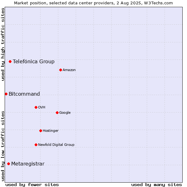 Market position of Telefónica Group vs. Metaregistrar vs. Bitcommand