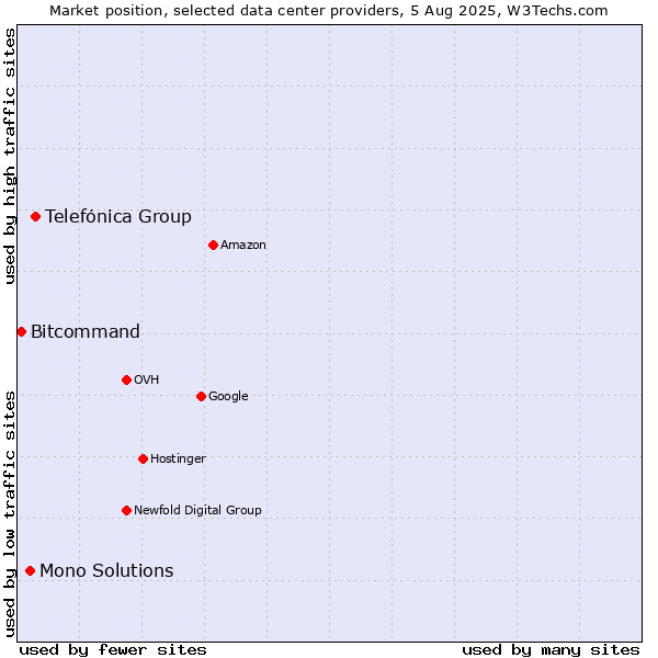 Market position of Telefónica Group vs. Mono Solutions vs. Bitcommand