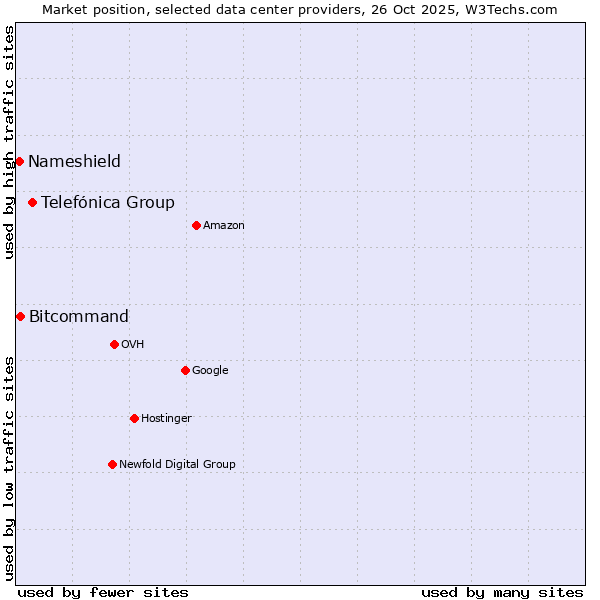 Market position of Telefónica Group vs. Bitcommand vs. Nameshield
