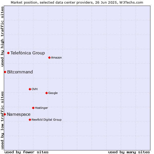 Market position of Telefónica Group vs. Bitcommand vs. Namespace