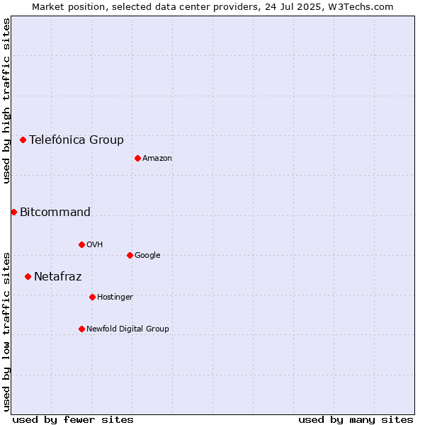 Market position of Netafraz vs. Telefónica Group vs. Bitcommand
