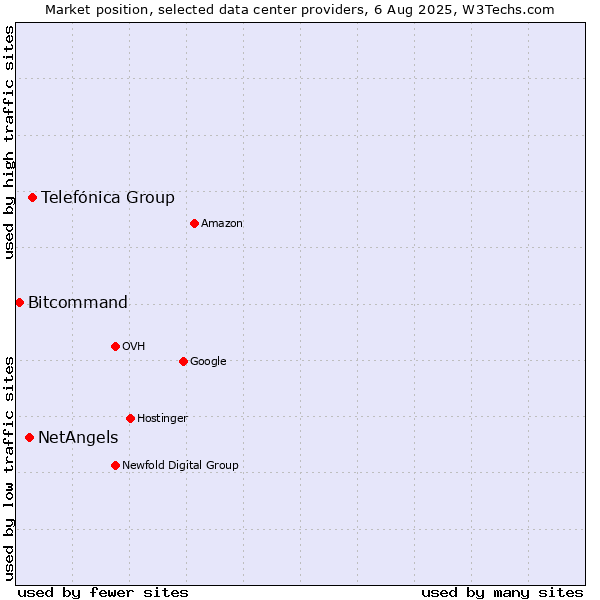 Market position of Telefónica Group vs. NetAngels vs. Bitcommand