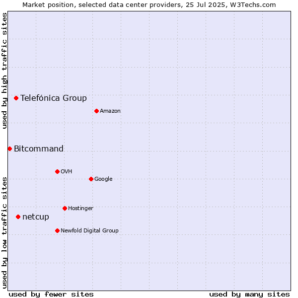 Market position of netcup vs. Telefónica Group vs. Bitcommand