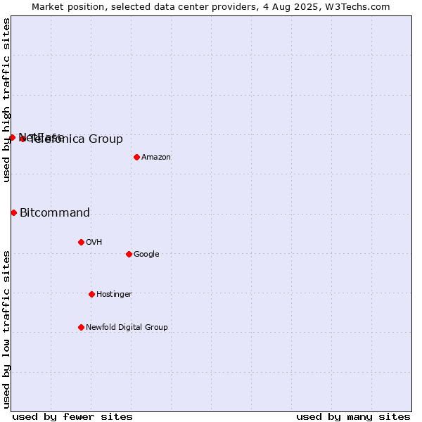 Market position of Telefónica Group vs. Bitcommand vs. NetEase