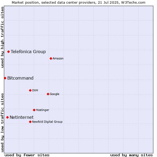 Market position of Telefónica Group vs. Netinternet vs. Bitcommand