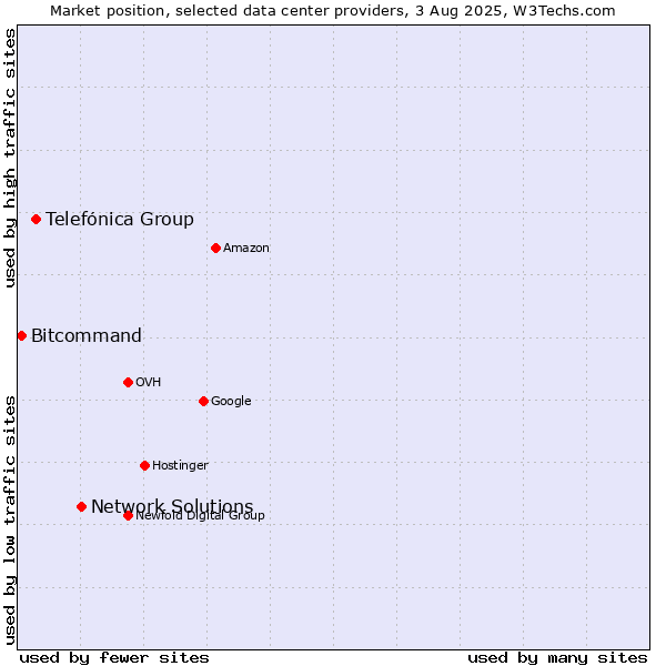 Market position of Network Solutions vs. Telefónica Group vs. Bitcommand