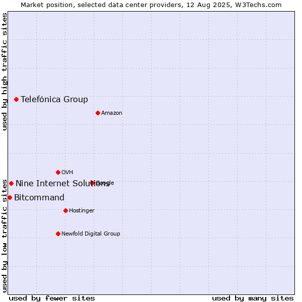Market position of Telefónica Group vs. Nine Internet Solutions vs. Bitcommand