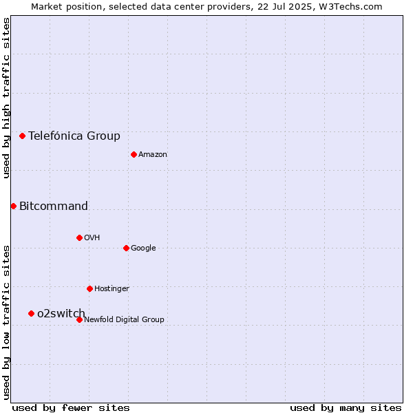 Market position of o2switch vs. Telefónica Group vs. Bitcommand