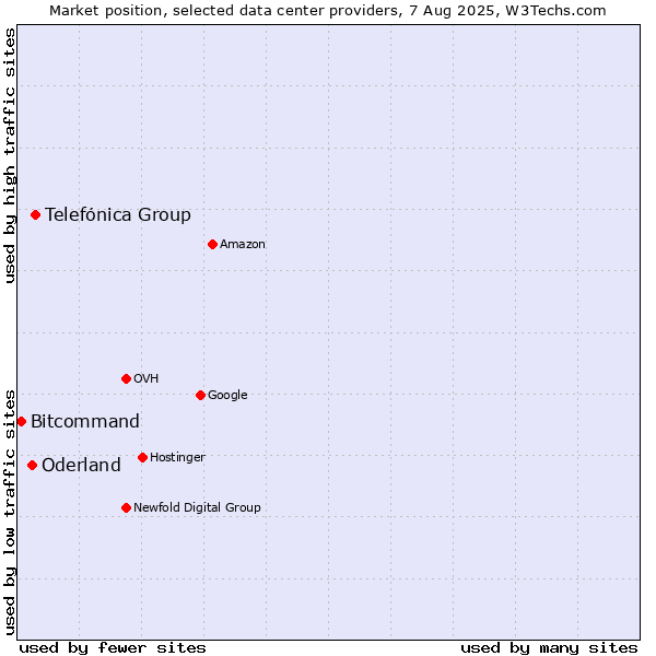 Market position of Telefónica Group vs. Oderland vs. Bitcommand