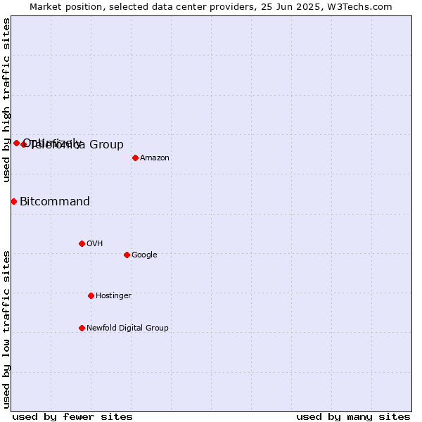 Market position of Telefónica Group vs. Optimizely vs. Bitcommand