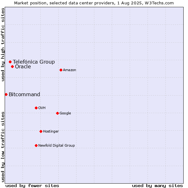 Market position of Oracle vs. Telefónica Group vs. Bitcommand