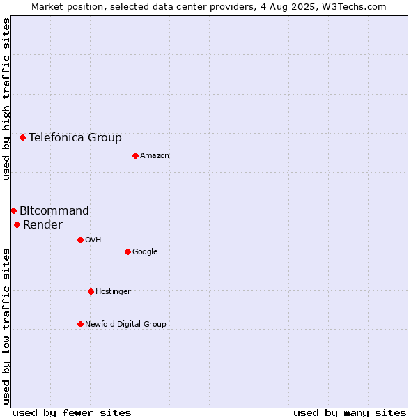 Market position of Telefónica Group vs. Render vs. Bitcommand