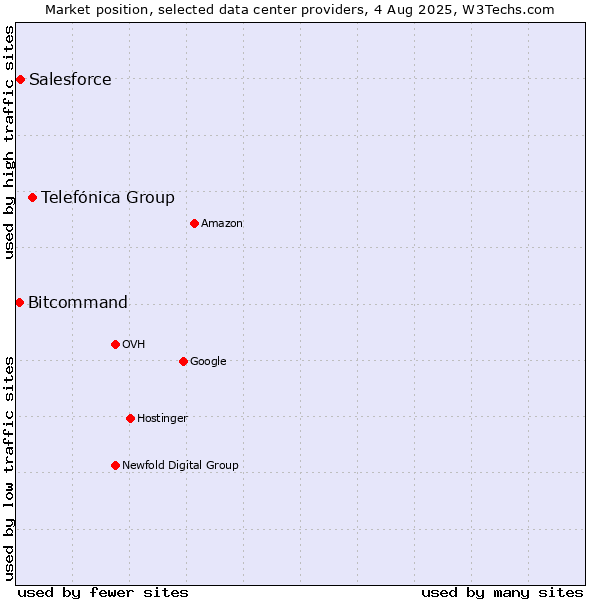 Market position of Telefónica Group vs. Salesforce vs. Bitcommand