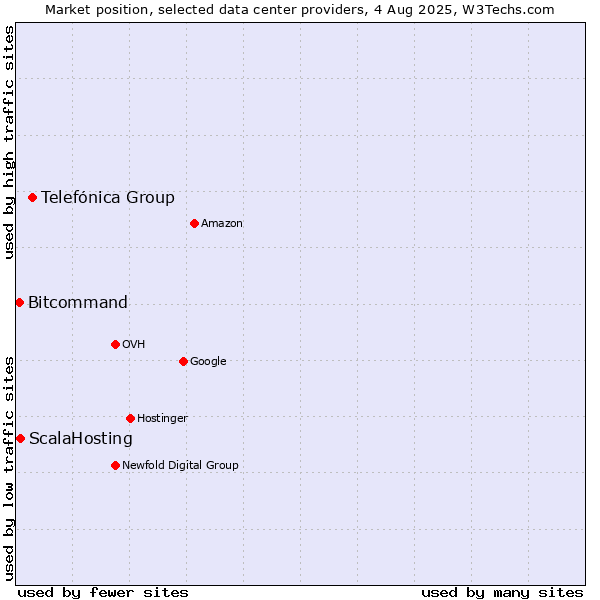 Market position of Telefónica Group vs. ScalaHosting vs. Bitcommand