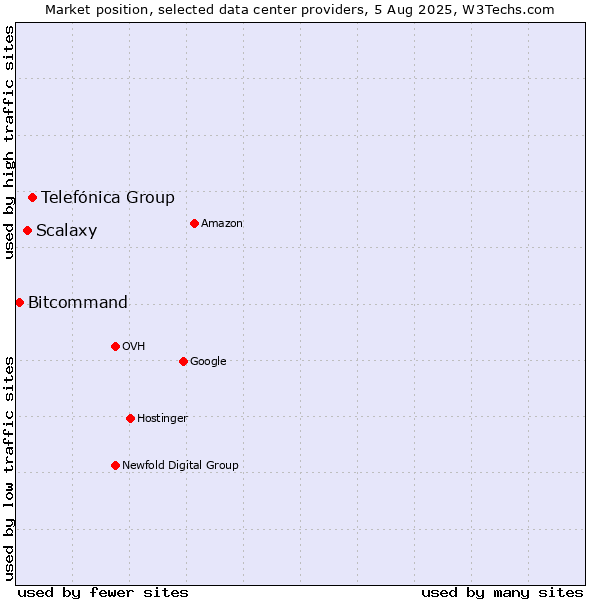 Market position of Telefónica Group vs. Scalaxy vs. Bitcommand