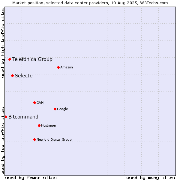 Market position of Selectel vs. Telefónica Group vs. Bitcommand
