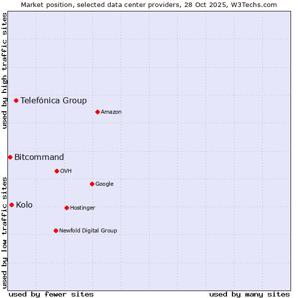 Market position of Telefónica Group vs. Kolo vs. Bitcommand