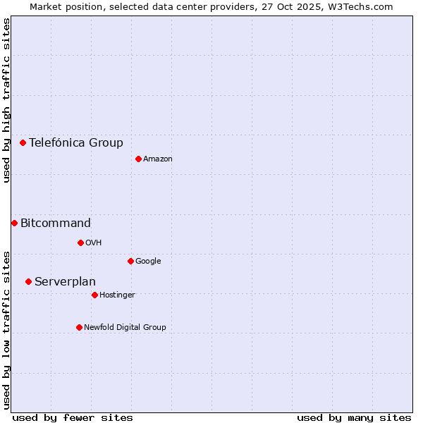 Market position of Serverplan vs. Telefónica Group vs. Bitcommand