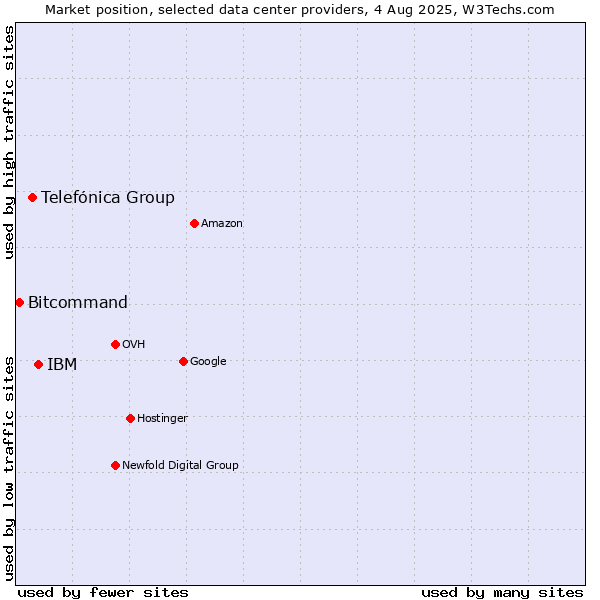 Market position of IBM vs. Telefónica Group vs. Bitcommand