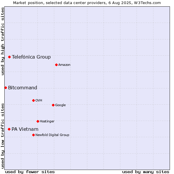 Market position of Telefónica Group vs. PA Vietnam vs. Bitcommand