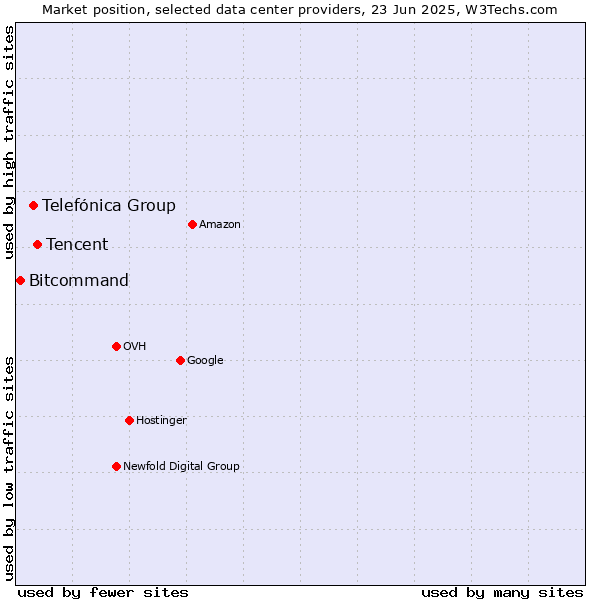 Market position of Tencent vs. Telefónica Group vs. Bitcommand
