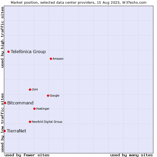 Market position of Telefónica Group vs. Bitcommand vs. TierraNet