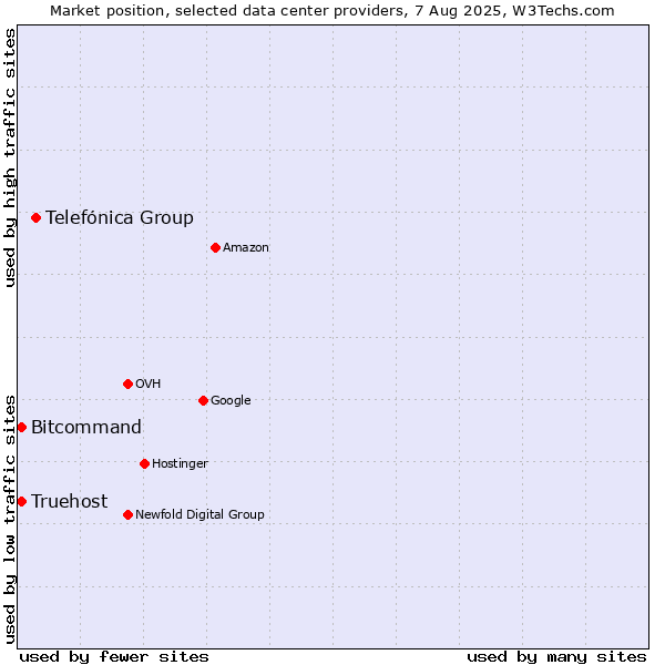 Market position of Telefónica Group vs. Bitcommand vs. Truehost