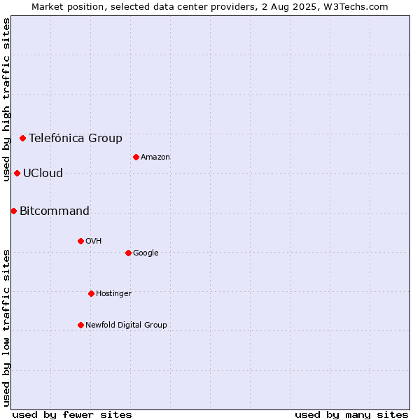 Market position of Telefónica Group vs. UCloud vs. Bitcommand