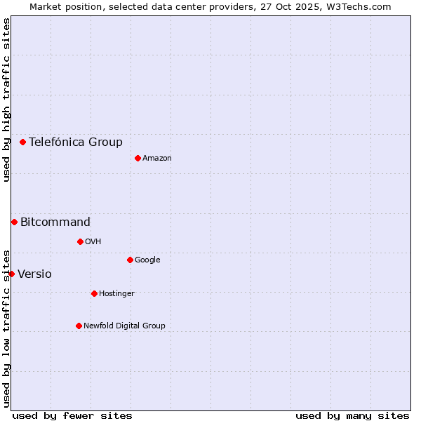 Market position of Telefónica Group vs. Bitcommand vs. Versio