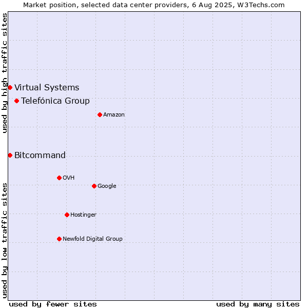 Market position of Telefónica Group vs. Bitcommand vs. Virtual Systems