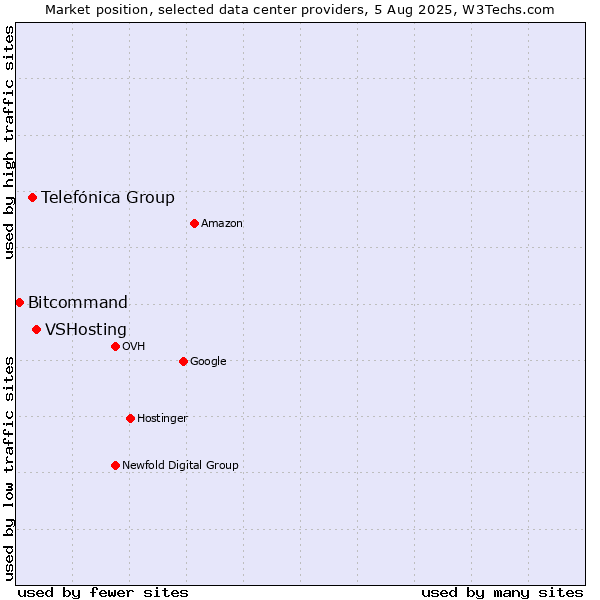 Market position of VSHosting vs. Telefónica Group vs. Bitcommand