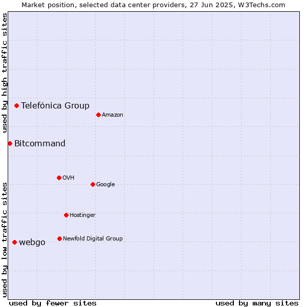 Market position of Telefónica Group vs. webgo vs. Bitcommand