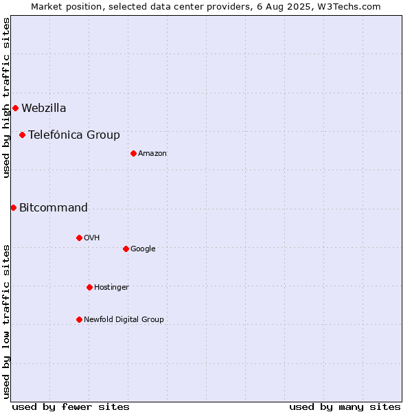 Market position of Telefónica Group vs. Webzilla vs. Bitcommand