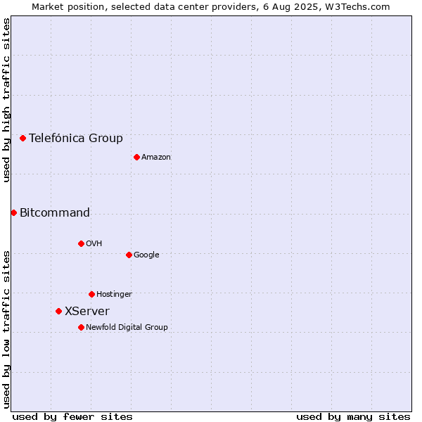 Market position of XServer vs. Telefónica Group vs. Bitcommand