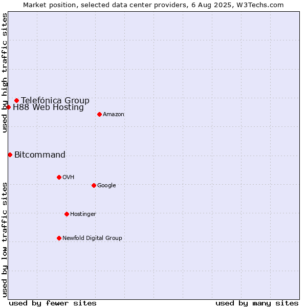 Market position of Telefónica Group vs. Bitcommand vs. H88 Web Hosting