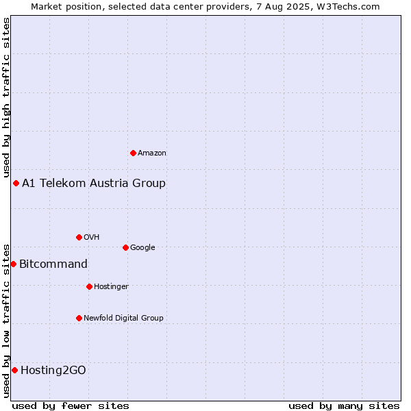 Market position of A1 Telekom Austria Group vs. Hosting2GO vs. Bitcommand