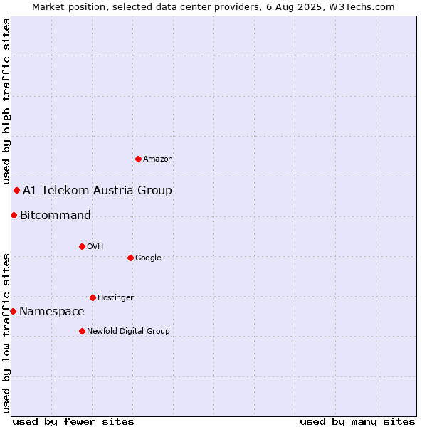 Market position of A1 Telekom Austria Group vs. Bitcommand vs. Namespace