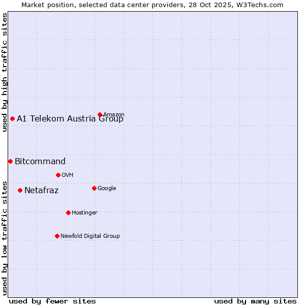 Market position of Netafraz vs. A1 Telekom Austria Group vs. Bitcommand