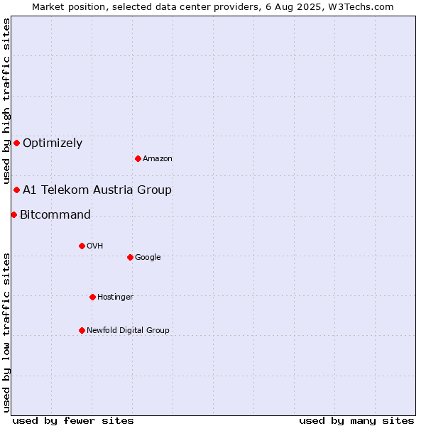 Market position of A1 Telekom Austria Group vs. Optimizely vs. Bitcommand