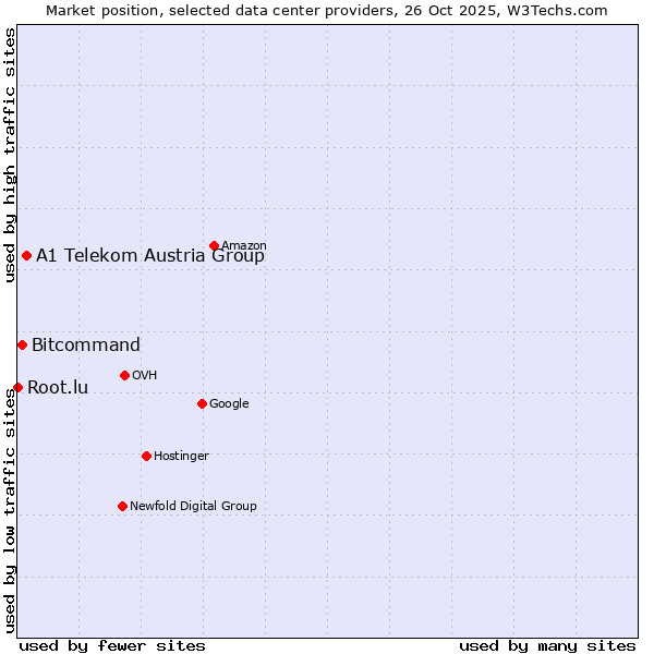 Market position of A1 Telekom Austria Group vs. Bitcommand vs. Root.lu