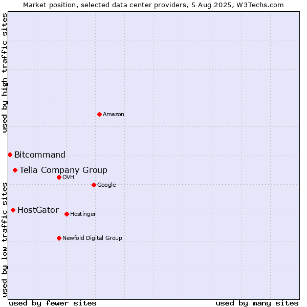Market position of Telia Company Group vs. HostGator vs. Bitcommand