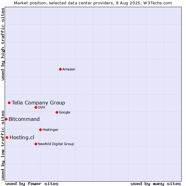 Market position of Telia Company Group vs. Hosting.cl vs. Bitcommand