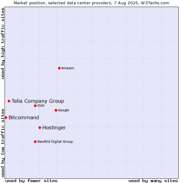 Market position of Hostinger vs. Telia Company Group vs. Bitcommand