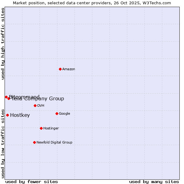 Market position of Telia Company Group vs. Hostkey vs. Bitcommand