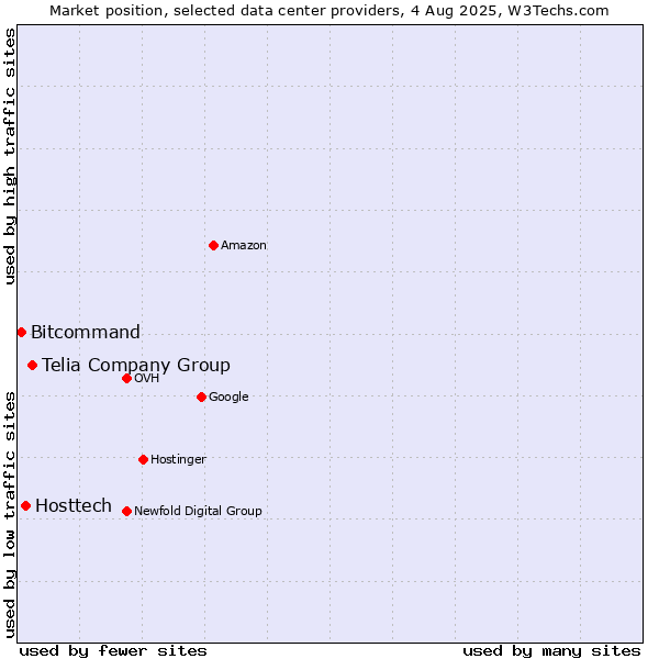 Market position of Telia Company Group vs. Hosttech vs. Bitcommand