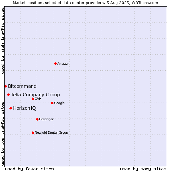Market position of HorizonIQ vs. Telia Company Group vs. Bitcommand